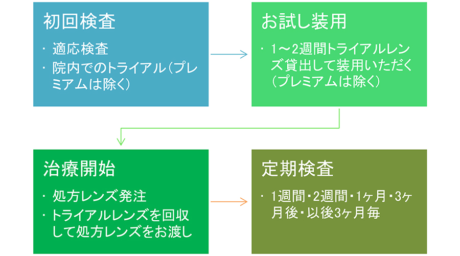 治療の流れ